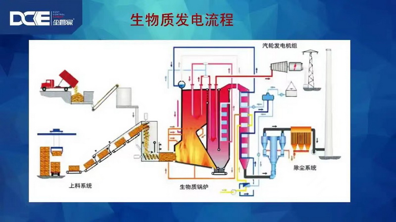 Garbage biomass power generation